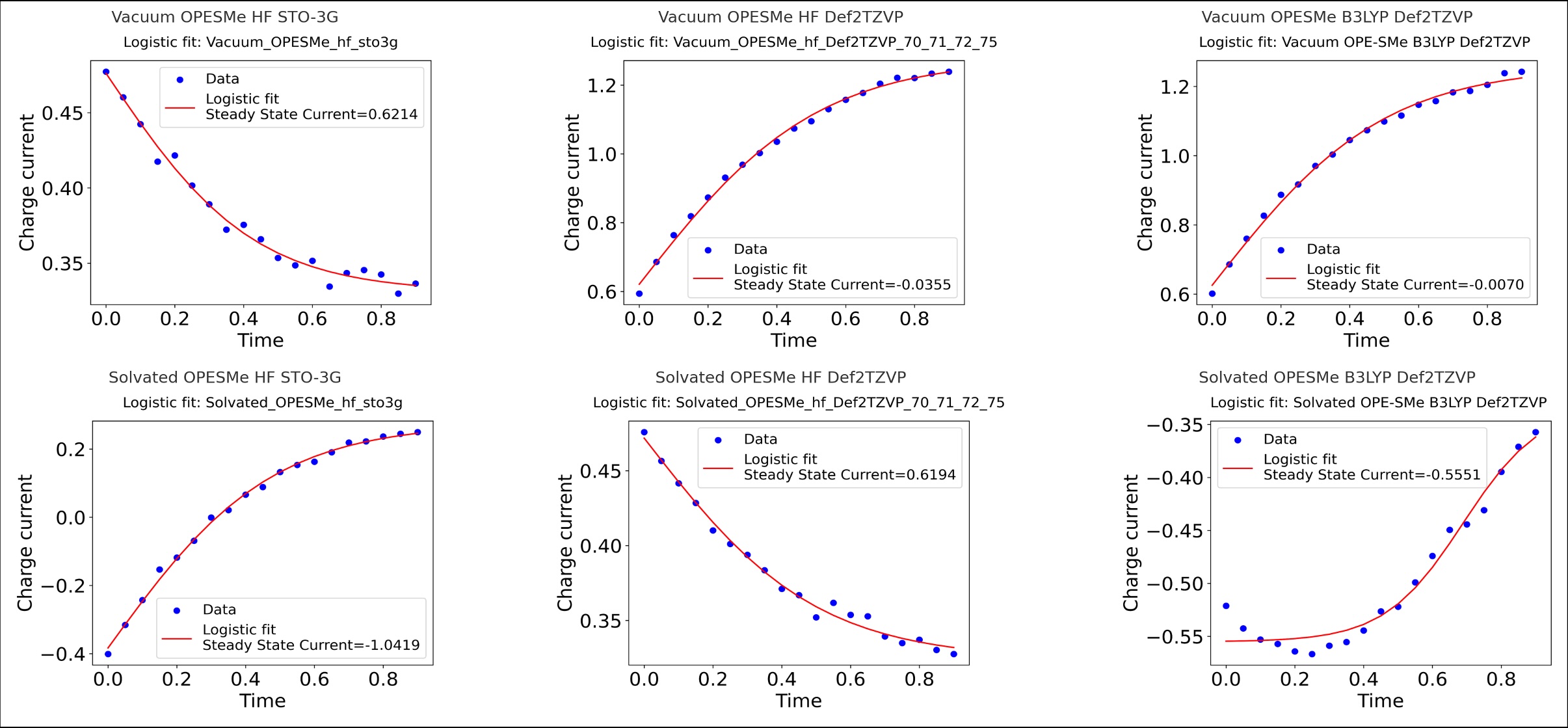 Charge current for vacuum and THF-solvated OPE-SMe